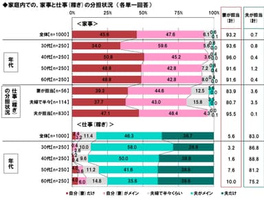 家事と仕事の分担状況