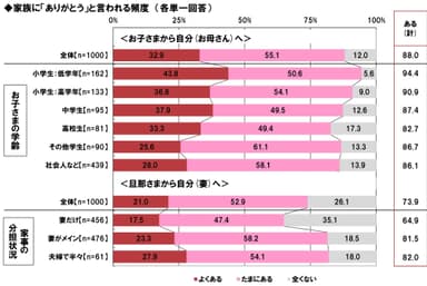 家庭内での感謝の言葉