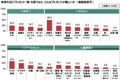 母の日に嬉しい贈り物