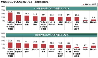 母の日にされると嬉しい