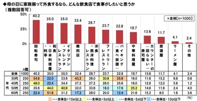 母の日の外食