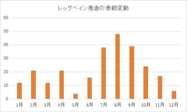 問い合わせ件数(グラフ)