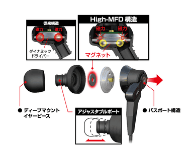 High-MFD構造等