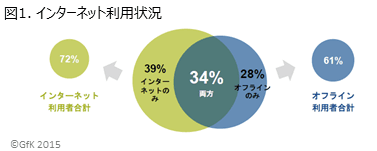 図1．インターネット利用状況