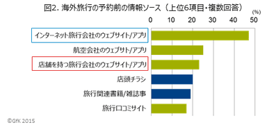 図2．海外旅行の予約前の情報ソース(上位6項目・複数回答)