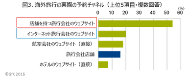 図3．海外旅行の実際の予約チャンネル(上位5項目・複数回答)