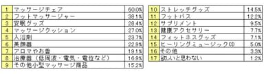 母の日に欲しい疲労解消グッズ