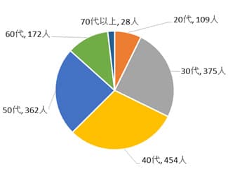 回答者年代別グラフ