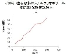 イリドイド含有飲料のメチルグリオキサール捕捉率(試験管試験)　グラフ