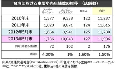 台湾における主要小売店舗数の推移