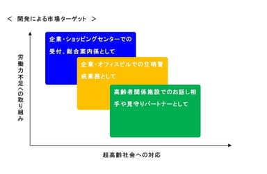 開発による市場ターゲット