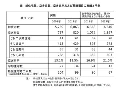 空き家率の予測
