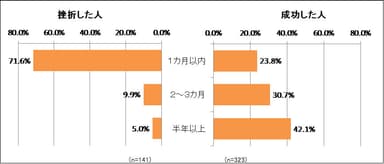 ダイエット期間