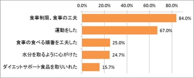 ダイエット方法