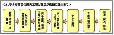 オリジナル商品開発のプロセス