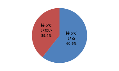 Q1．あなたは、汚れが気になったり、ヨレヨレのショーツを持っていますか。