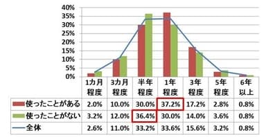 Q2．あなたは、どのくらいでショーツの汚れが気になったり、ヨレヨレになってきたと感じますか。