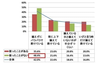 Q3．あなたは、下着を上下揃えて着けていますか。