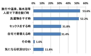 Q5．あなたが、下着(ショーツ)の汚れが気になる状況について、下記の中からお選びください。