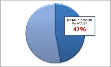 着圧ソックスの利用をやめてしまう人