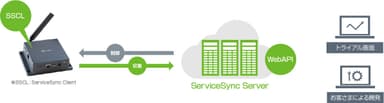 ServiceSync + Armadillo-IoT