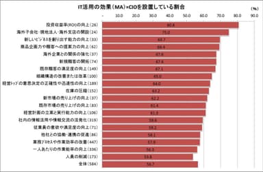 IT活用の効果×CIOを設置している割合