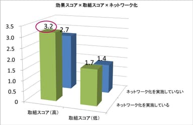 効果スコア×取組スコア×ネットワーク化