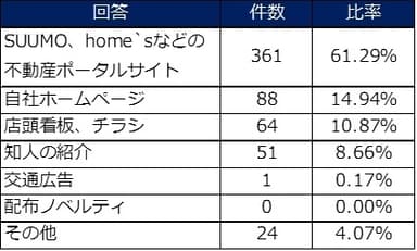 表1：来店のきっかけとなる媒体