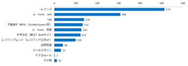 グラフ5：物件情報を取得する主な媒体