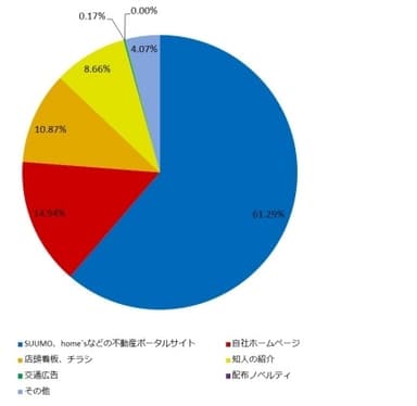 グラフ1：来店のきっかけとなる媒体