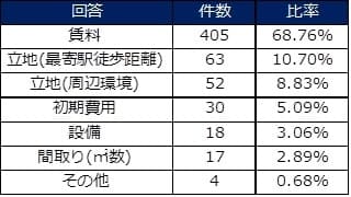 表2：顧客の部屋探し優先事項