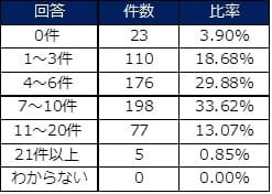 表3：1ヶ月あたりの成約件数(通常期)