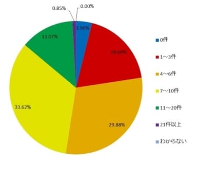 グラフ3：1ヶ月あたりの成約件数(通常期)