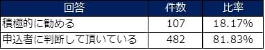 表4：保証会社の利用