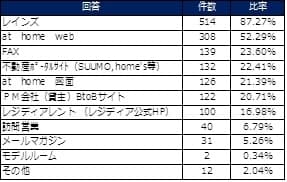 表5：物件情報を取得する主な媒体