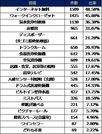 表1：設置して欲しい設備