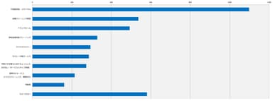 グラフ2：実施して欲しいサービス