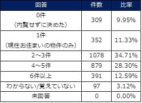 表3：内覧件数