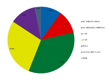 グラフ3：内覧件数