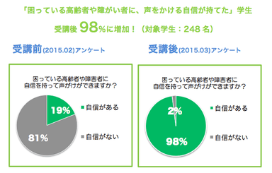 プログラム受講後の意識変化