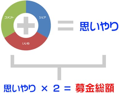 募金される仕組み