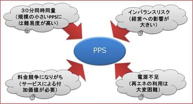 PPSの課題