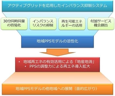 事業の目的