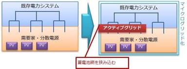 アクティブグリッドの概念