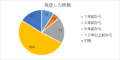 下肢静脈瘤の発症時期