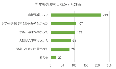 治療をしなかった理由