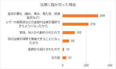 治療に踏み切った理由