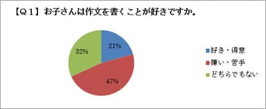 ＜Q1．お子さんは作文を書くことが好きですか。＞