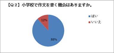 ＜Q2．小学校で作文を書く機会はありますか。＞