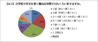 ＜Q3．小学校で作文を書く機会は年間でどれくらいありますか。＞